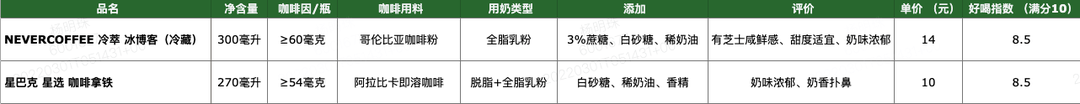 喝完200款即饮咖啡后，超全即饮咖啡攻略来了！·奶咖篇