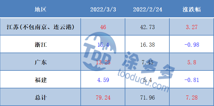 广西甲醇哪里有卖(宏观强势 甲醇期现顺势走高（20220304期周刊）)