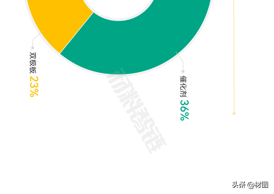 重磅！氢燃料电池产业链全景图