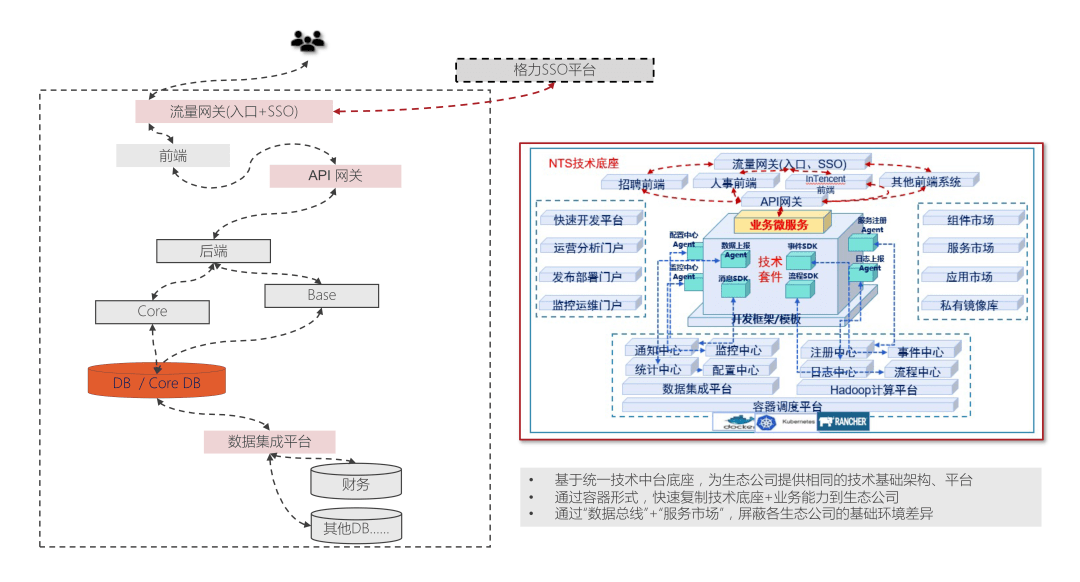 飞速成功案例 | 低代码重构新零售系统，效率提高近8倍