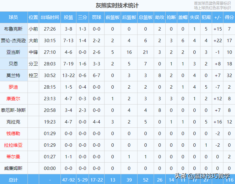 篮球比赛中的失误（鹈鹕三大主力均被压制!CJ投篮16中4三分7中1!锡安领到9个失误！）