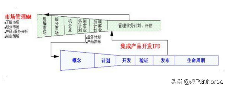 华为的全流程端到端交付管理