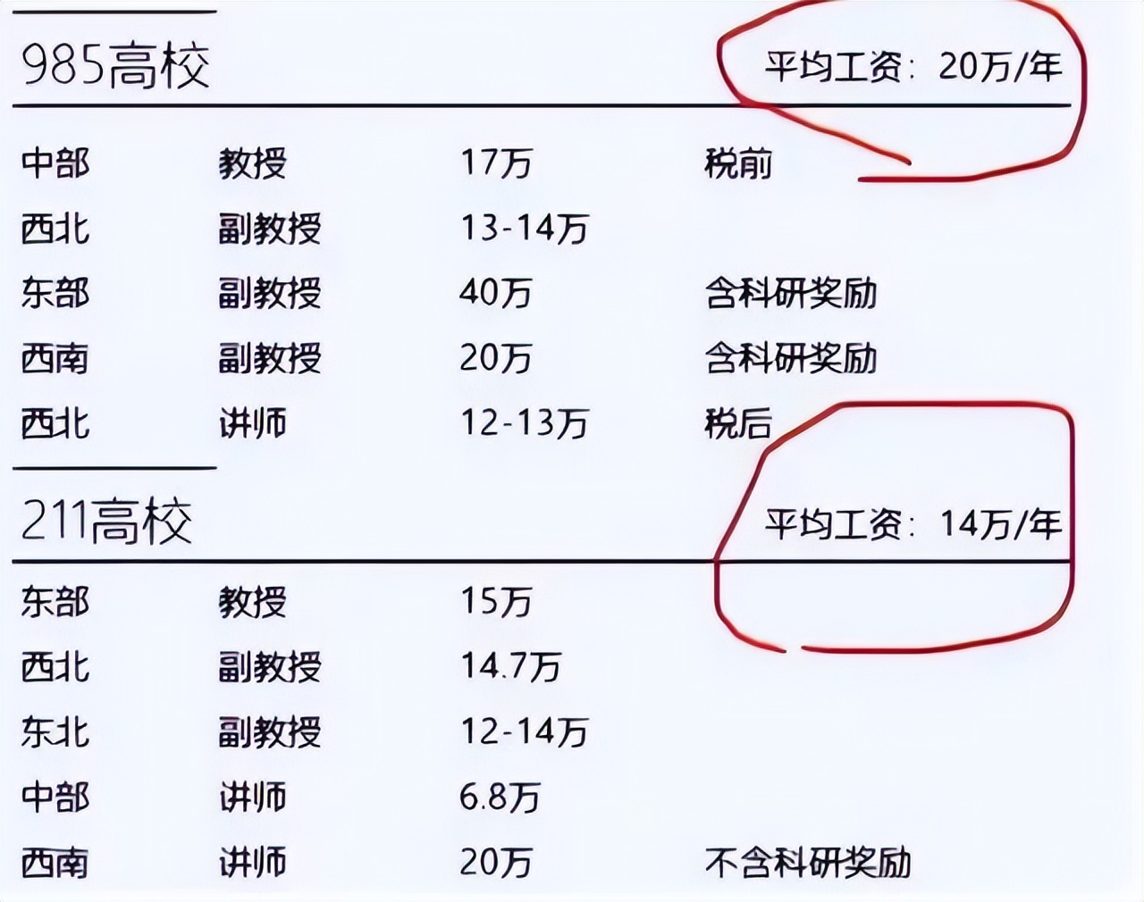 上海985大学副教授“年薪”引热议，40万以上，月公积金都有3500