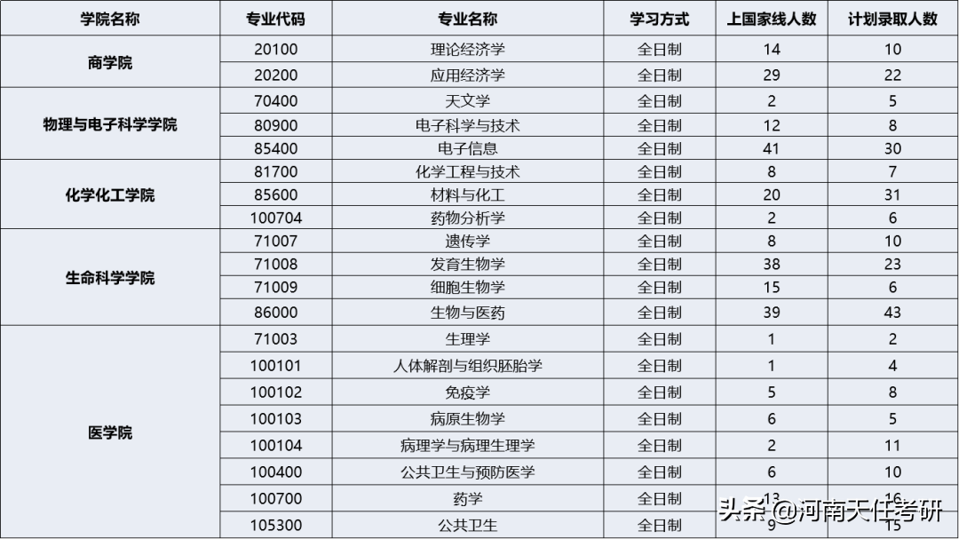 23考研择校 湖南师范大学考情分析：科研项目汇总、研究生录取统计