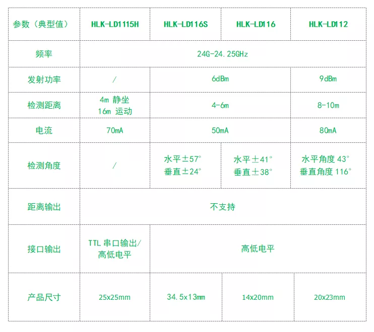 海凌科雷达模块全家福，总有一款值得您喜欢