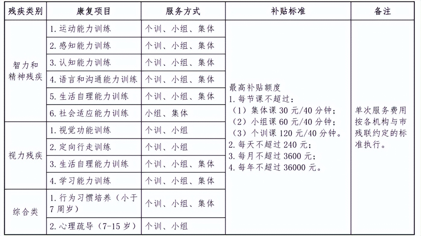 年度难题！要不要办残疾证？附最新全国各地孤独症康复补贴标准