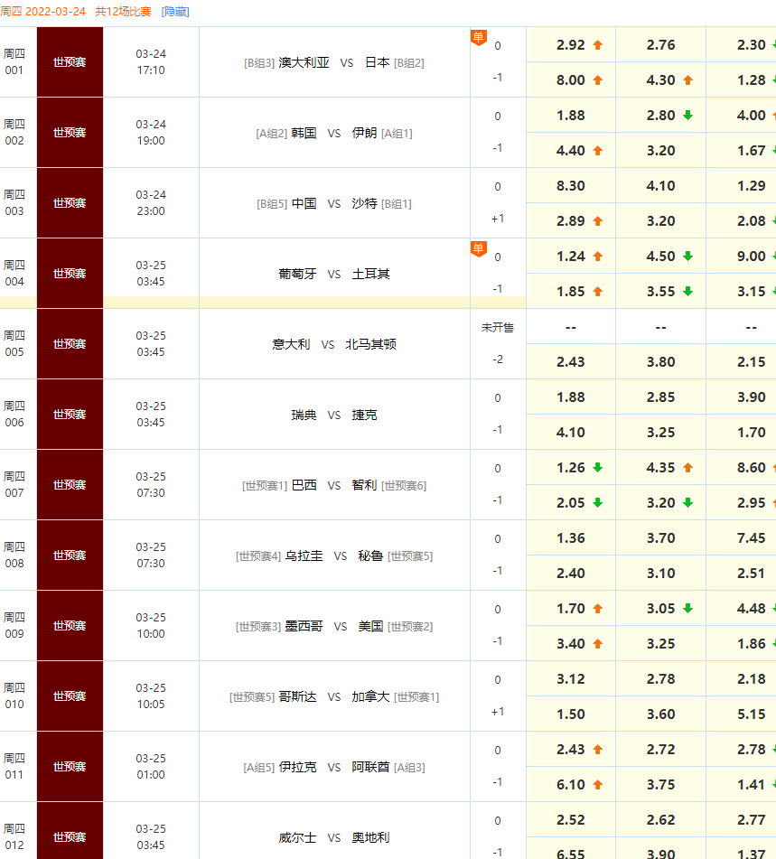 世界杯足球积分怎么算(2022世界杯预选赛（欧洲、亚洲）实时积分表、赛制（3月24日）)