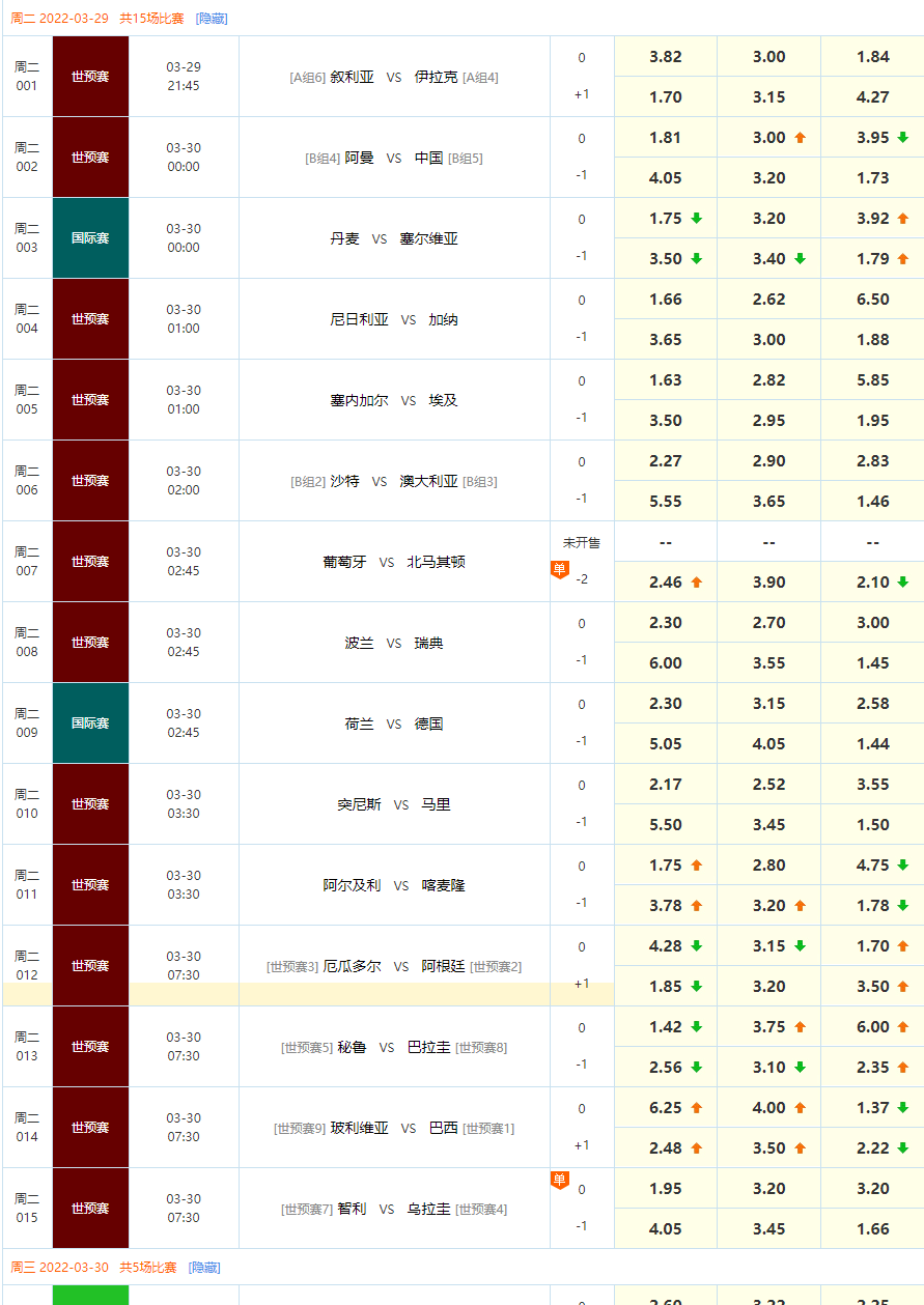 2018年世界杯比赛晋级图表(2022世界杯预选赛实时积分表、赛制（3月29日）)