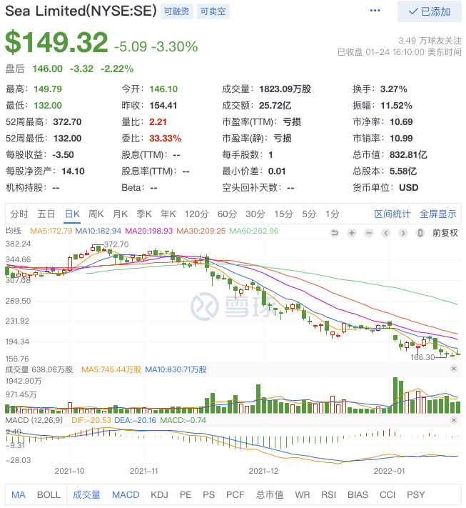 騰訊減持Sea套現(xiàn)30億美元后，Sea股價(jià)14天跌去40%