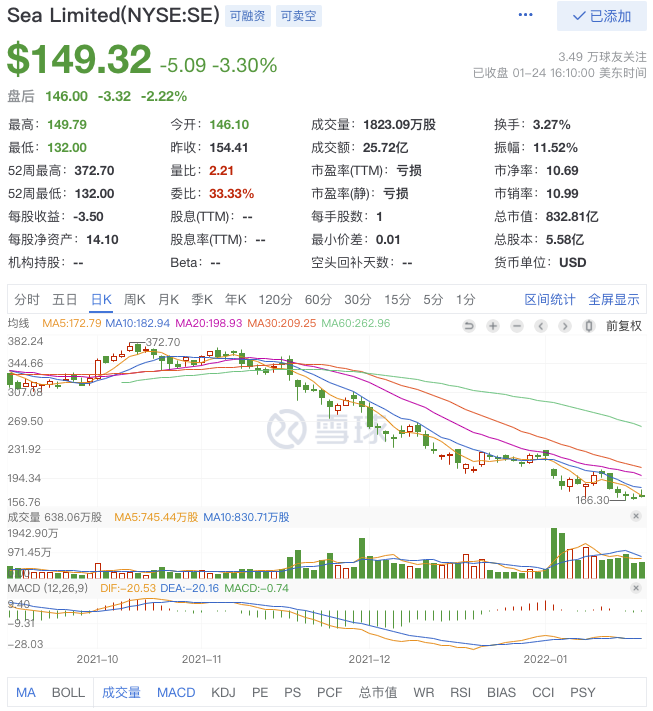 腾讯减持Sea套现30亿美元后，Sea股价14天跌去40%