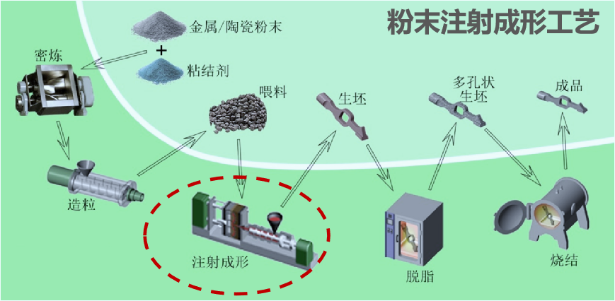 从“粉末冶金”进阶，看粉末挤出3D 打印技术如何赋能