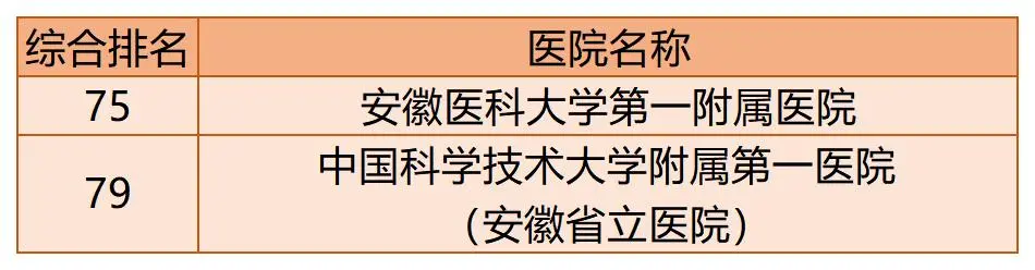 全国百强医院榜单出炉！你的家乡有几家上榜了？