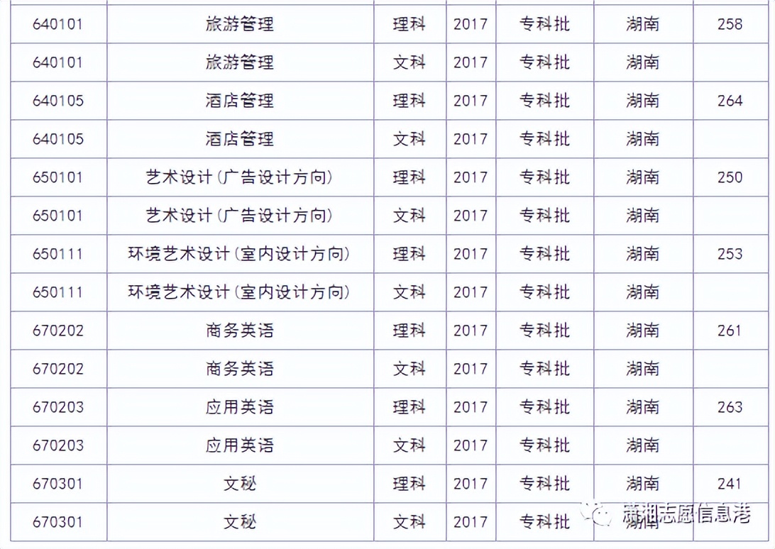 娄底职业技术学院往年录取分数线