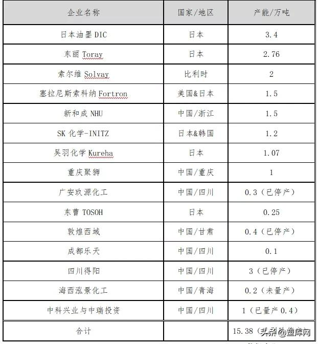 第六大特种工程塑料:PPS行业概述
