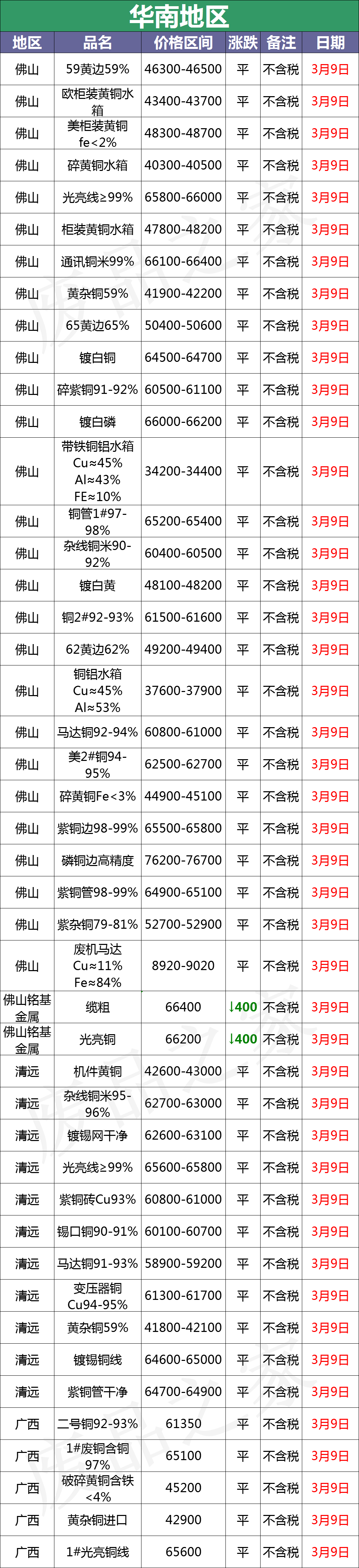 最新3月9日全国铜业厂家采购价格汇总（附价格表）