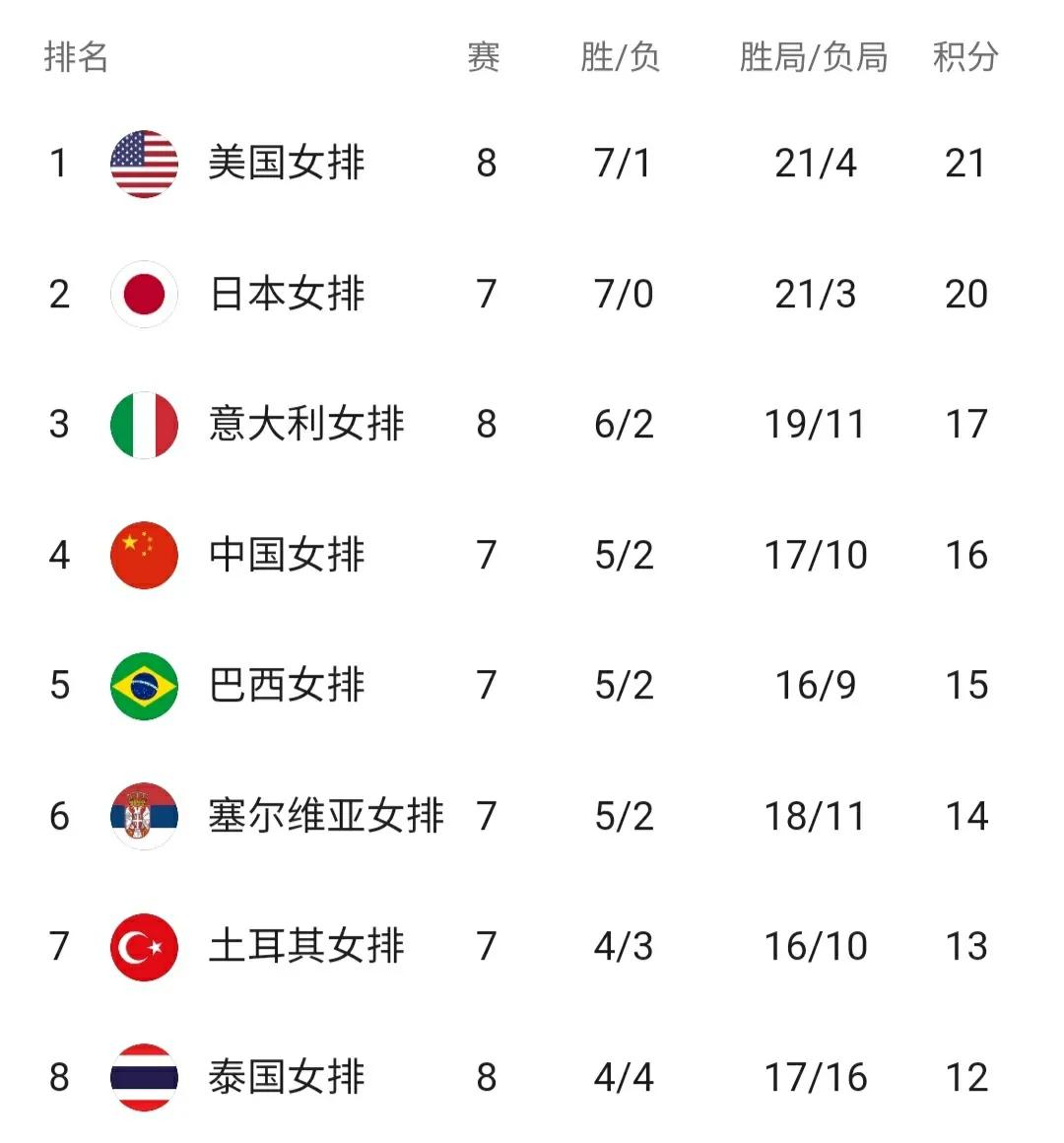 世界女排联赛积分榜｜美国逆转反超日本登顶 意大利反超中国升第3