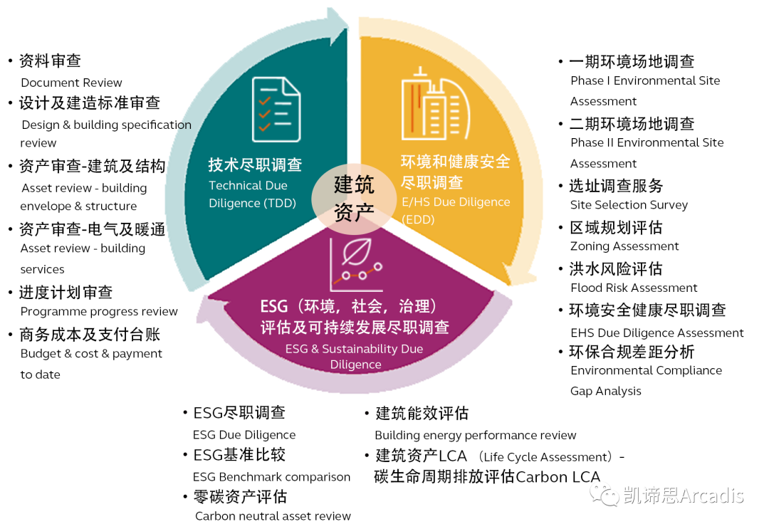 凯谛思尽职调查专题 – 从风险管控到增值未来 | ESG（环境、社会、治理）评估及可持续发展尽职调查 - Press 地产通讯社