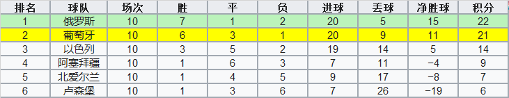 C罗2014世界杯射门分布图(葡萄牙附加赛历史：陪跑多年的路人甲，C罗曾包办所有进球)