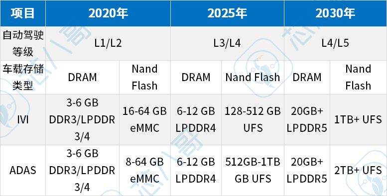 超700亿元大单！龙头大厂纷纷加码扩产拓疆车规存储芯片新赛道