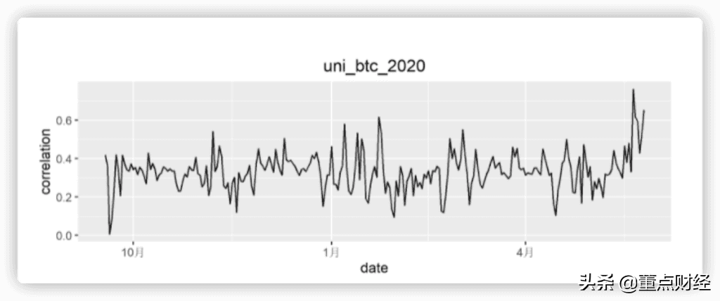 远离比特币风险，谁才是数字货币的独行侠（主流币相关性研究）