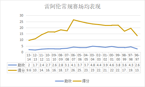 nba哪些球队缺少得分后卫(顶尖的三分射手！对抗艾弗森硬抗科比，自律18年的无球高手)