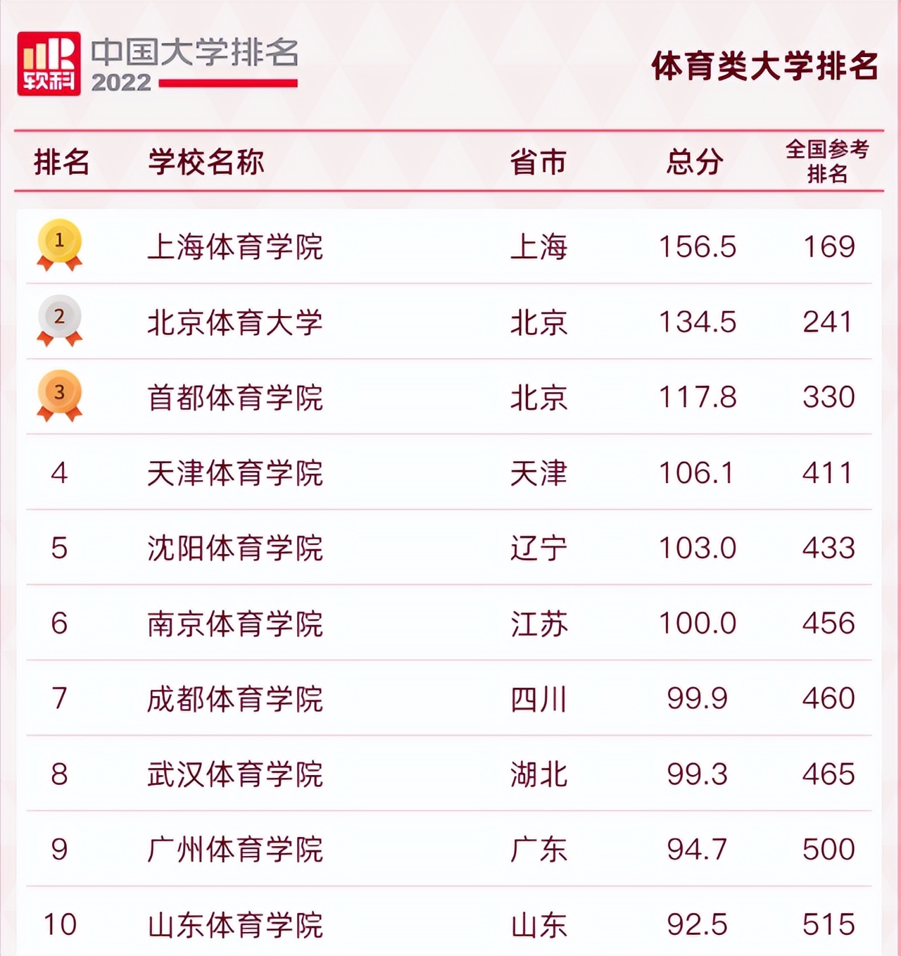 2022体育类高校最新排名！上体逆袭榜单第一，北体位居其后