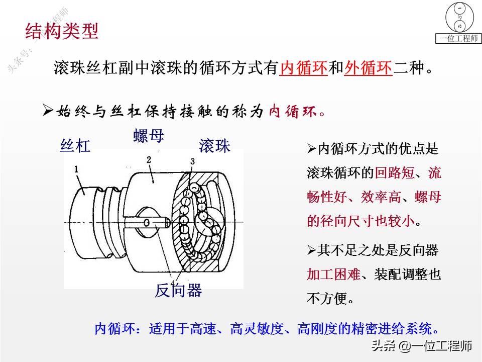 什么叫滚珠丝杠的“内、外循环”，传动的4大优点，49页内容介绍