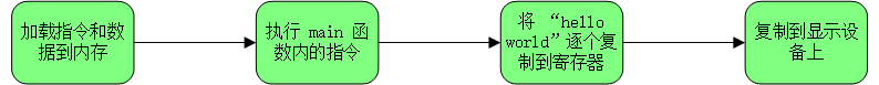 深入理解 C 語言的 hello world