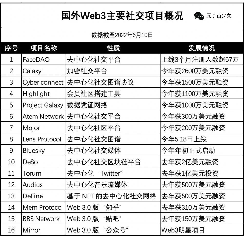 元宇宙社交静悄悄，Web3社交悄悄起？