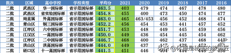 紧急推送！！武汉市中考志愿填报前必看的经验分享