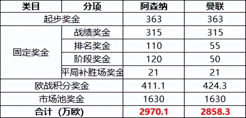 歐聯(lián)杯獎(jiǎng)金分配（小組賽戰(zhàn)罷，曼聯(lián)和阿森納在歐聯(lián)杯球隊(duì)賺了多少獎(jiǎng)金？）