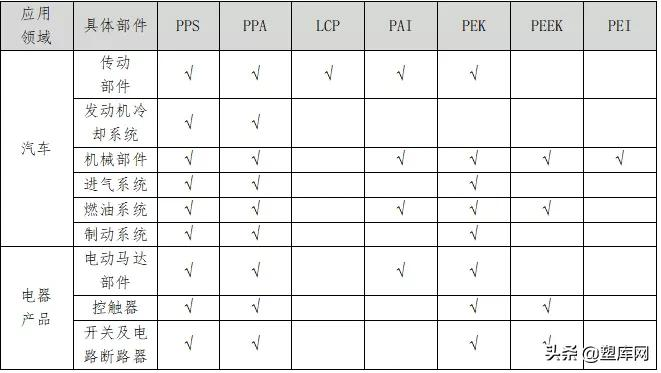 第六大特种工程塑料:PPS行业概述