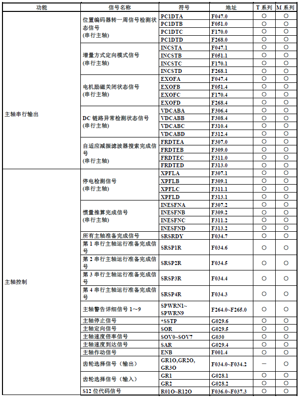 篮球中fg是什么意思(FANUC（发那科）PMC（PLC）基础介绍13：F地址与G地址)