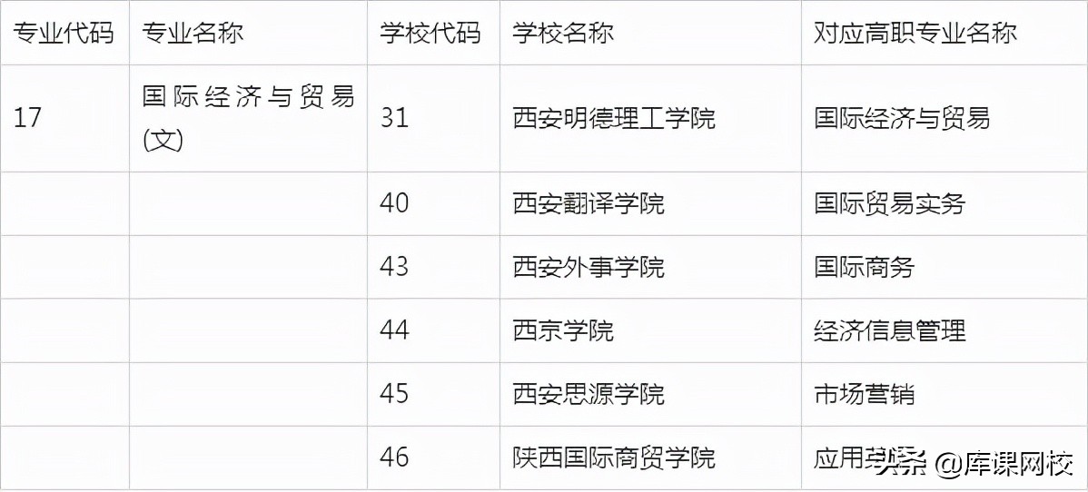 2022年陕西专升本招生专业变化解读，附：文史类院校及专业对照表