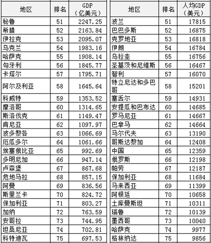 2021年世界各国gdp总量排名（2021年世界GDP排行榜）-第3张图片-华展网