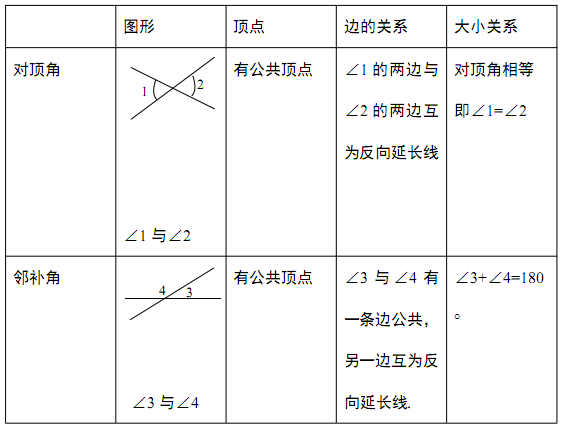 初中數學 第五章 相交線與平行線(知識點 重難點 易錯點 思維導圖)