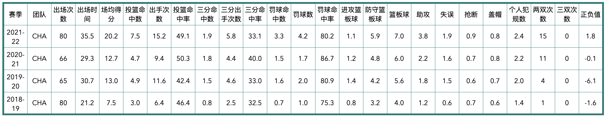 2021年黄蜂队球员阵容（夏洛特黄蜂队全队员数据信息）