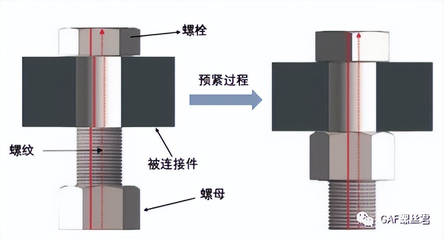 「拧紧工艺专栏」紧固件在装配过程中，如何进行预紧？