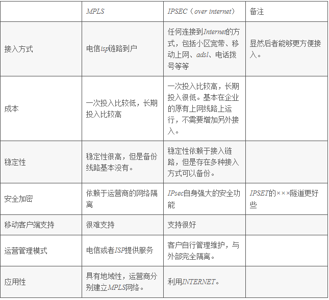 IPSec配置实例