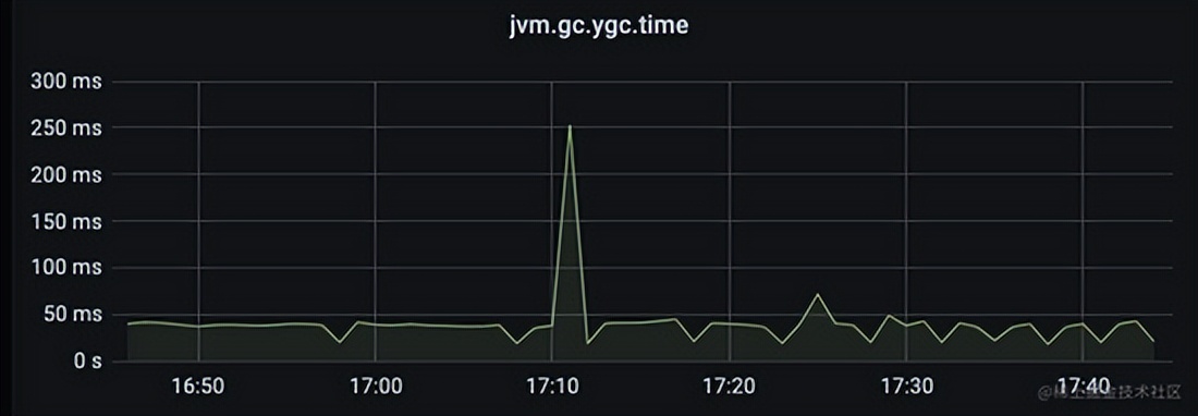 JVM 优化踩坑记