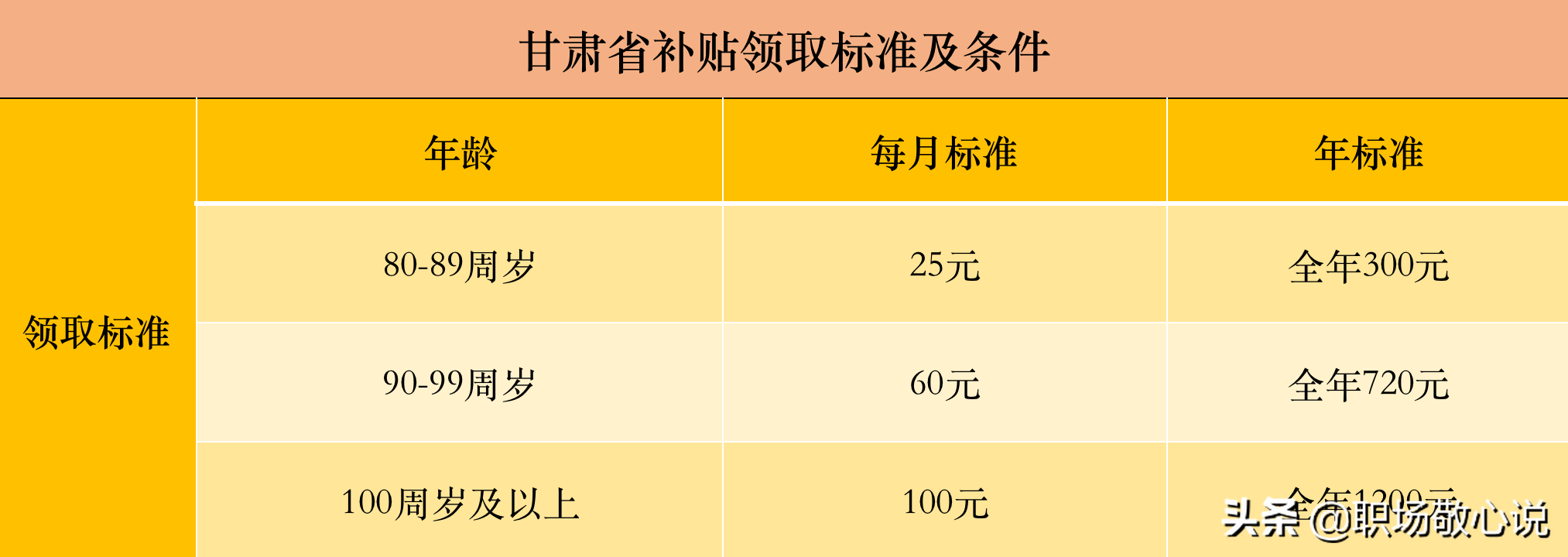 80岁以上老人补贴(80周岁及以上老年人高龄补贴是多少) 