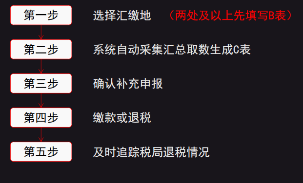 2022个体工商户个税汇算清缴全流程！附经营所得申报表填写说明