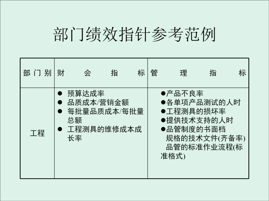 「精益學堂」KPI的運用與操作流程