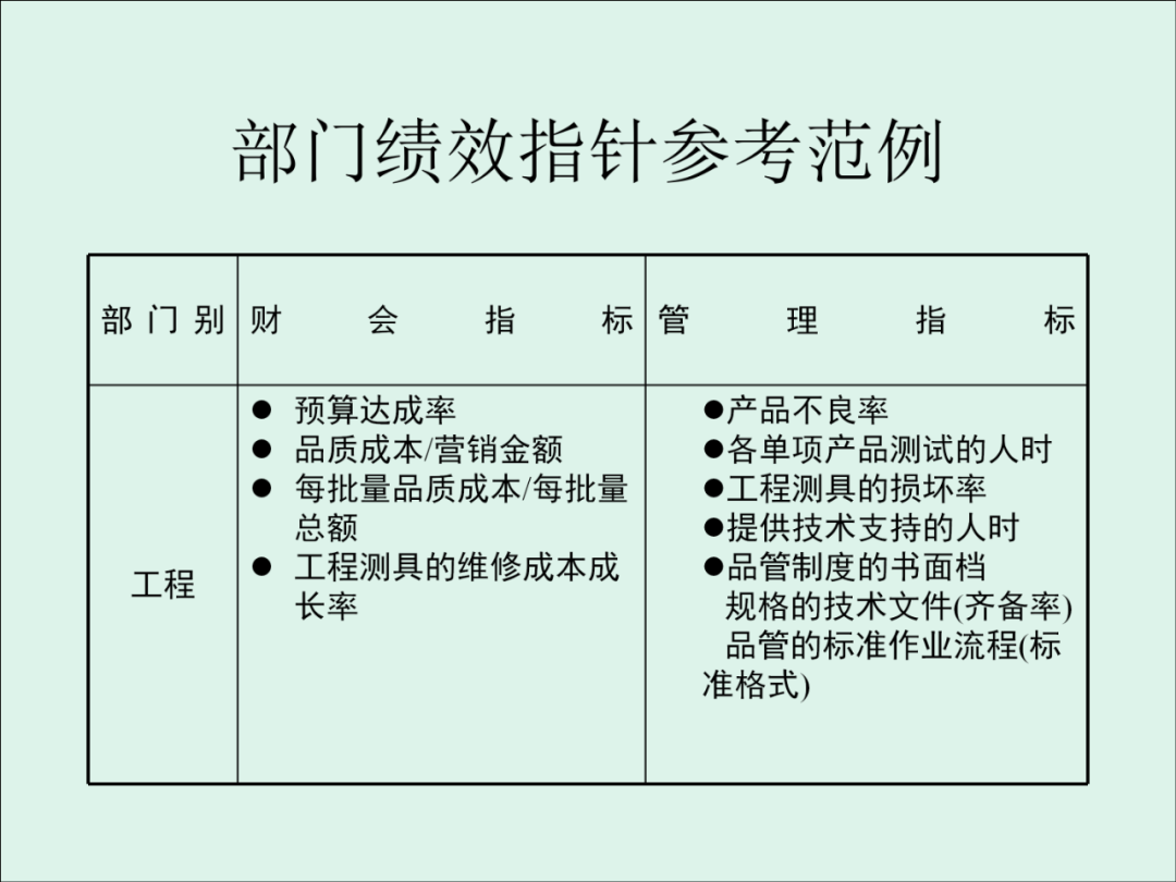 「精益学堂」KPI的运用与操作流程