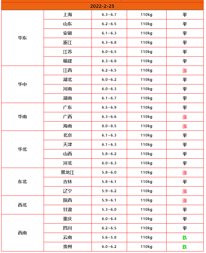 25日猪价“连涨”成功，多地猪价飘红上扬，猪价“返7”有望了吗