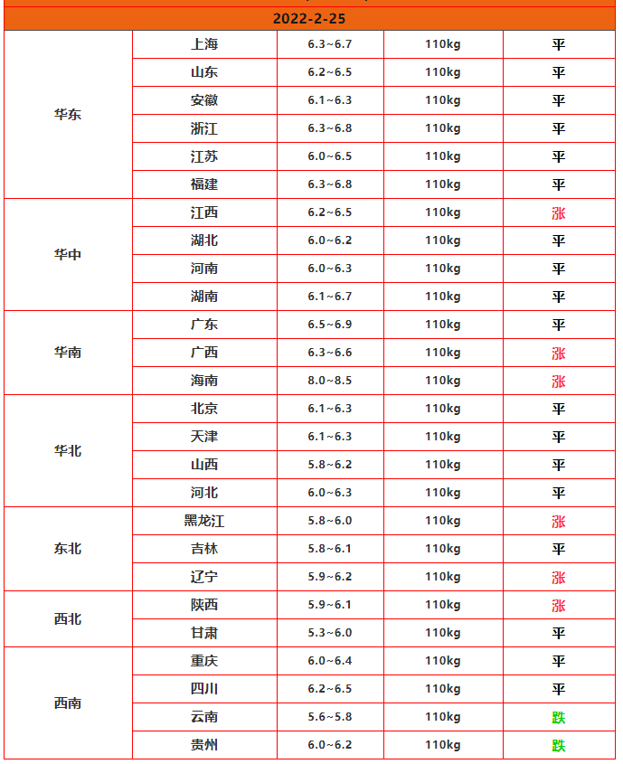 25日猪价“连涨”乐成，多地猪价飘红上扬，猪价“返7”有望了吗