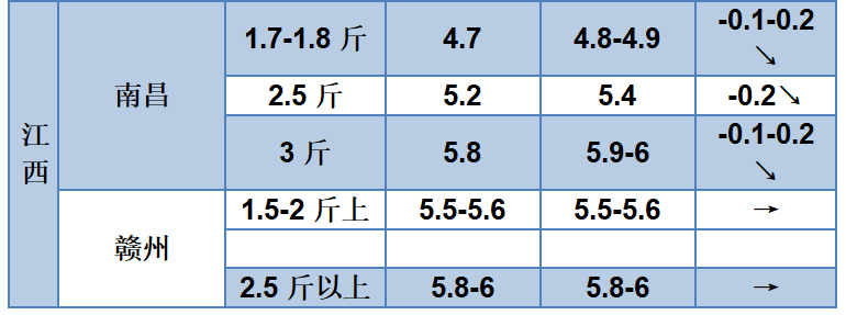 全国草鱼跌多涨少，广东鱼最高跌0.5元/斤，鱼种下滑0.2元/斤