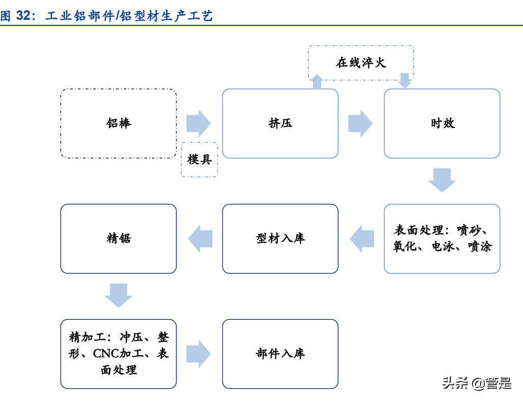 光伏铝边框行业报告：高端铝材企业，光伏业务驱动业绩高速增长