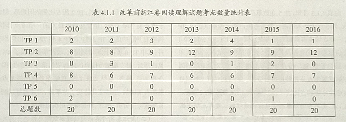 浙江省英语高考改革前后阅读理解试题思维能力层次对比分析