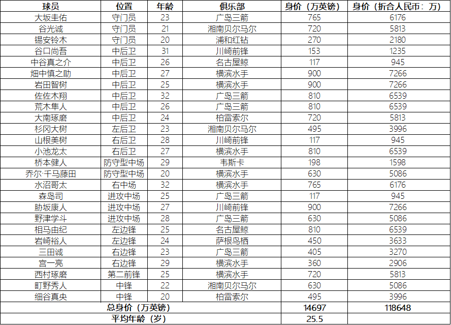 世界杯西班牙球队价值(卡塔尔世界杯E组身价大对决，4国总身价133亿，德西旗鼓相当)